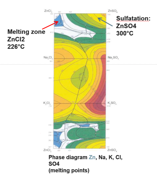 Diagram showing increased melting points of Zn compounds with sulfatation